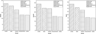For the aged: A novel PM2.5 concentration forecasting method based on spatial-temporal graph ordinary differential equation networks in home-based care parks